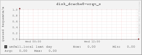 umfs11.local disk_dcache0-wrqm_s