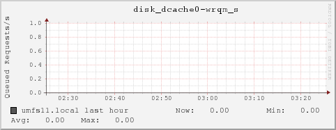 umfs11.local disk_dcache0-wrqm_s