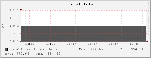 umfs11.local disk_total