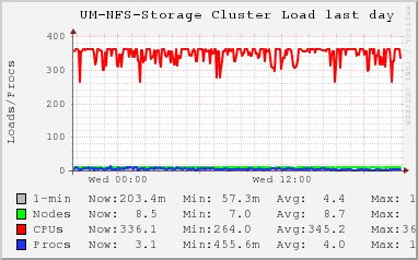UM-NFS-Storage LOAD