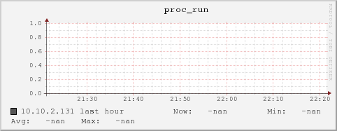 10.10.2.131 proc_run