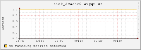 10.10.2.131 disk_dcache0-avgqu-sz