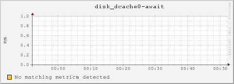 10.10.2.131 disk_dcache0-await