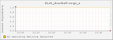 10.10.2.131 disk_dcache0-wrqm_s