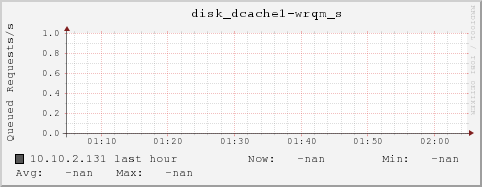 10.10.2.131 disk_dcache1-wrqm_s