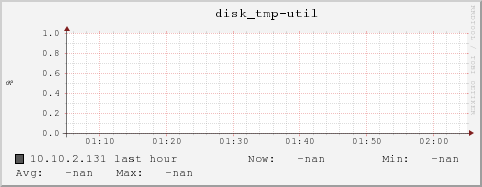 10.10.2.131 disk_tmp-util