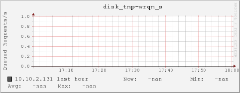 10.10.2.131 disk_tmp-wrqm_s