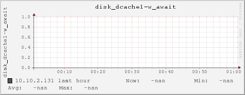 10.10.2.131 disk_dcache1-w_await