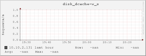 10.10.2.131 disk_dcache-w_s