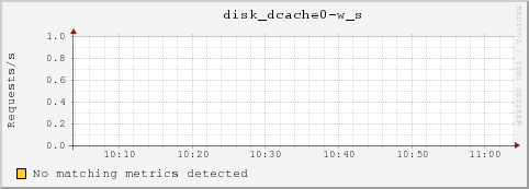 10.10.2.131 disk_dcache0-w_s
