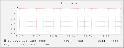 10.10.2.131 load_one