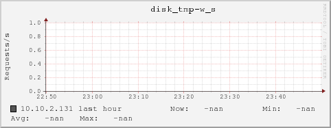 10.10.2.131 disk_tmp-w_s