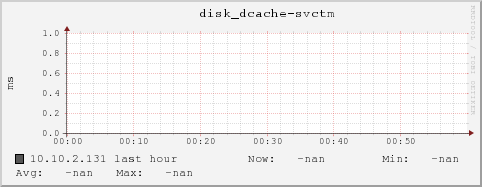 10.10.2.131 disk_dcache-svctm