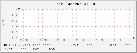 10.10.2.131 disk_dcache-wkB_s