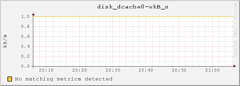 10.10.2.131 disk_dcache0-wkB_s