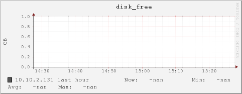 10.10.2.131 disk_free