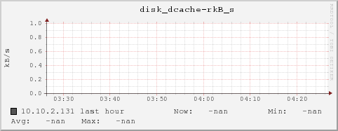 10.10.2.131 disk_dcache-rkB_s