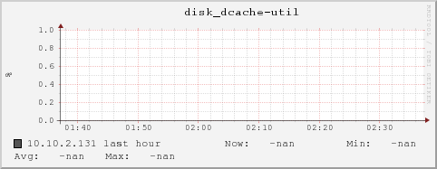 10.10.2.131 disk_dcache-util