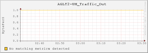 10.10.2.131 AGLT2-UM_Traffic_Out