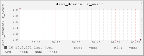 10.10.2.131 disk_dcache1-r_await
