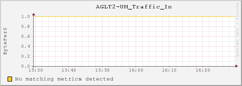 10.10.2.131 AGLT2-UM_Traffic_In