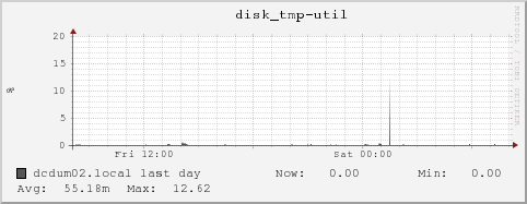 dcdum02.local disk_tmp-util