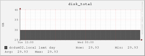 dcdum02.local disk_total