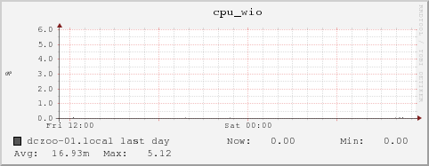 dczoo-01.local cpu_wio