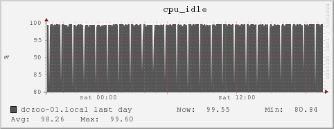 dczoo-01.local cpu_idle
