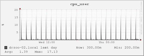 dczoo-02.local cpu_user