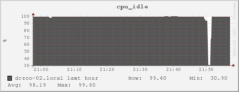 dczoo-02.local cpu_idle