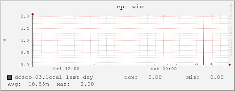 dczoo-03.local cpu_wio