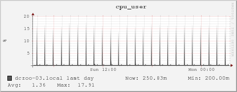 dczoo-03.local cpu_user