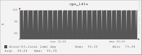 dczoo-03.local cpu_idle