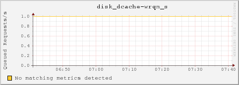 t-head01.local disk_dcache-wrqm_s