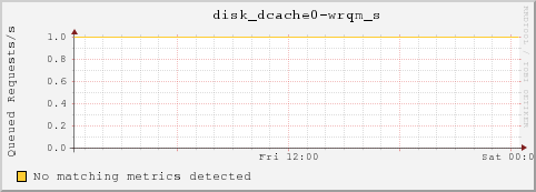 t-head01.local disk_dcache0-wrqm_s