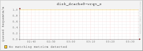 t-head01.local disk_dcache0-wrqm_s