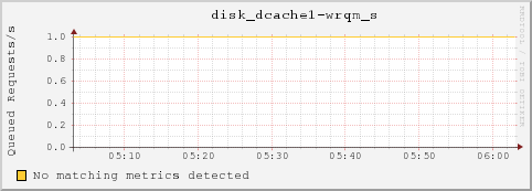 t-head01.local disk_dcache1-wrqm_s