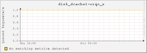 t-head01.local disk_dcache1-wrqm_s