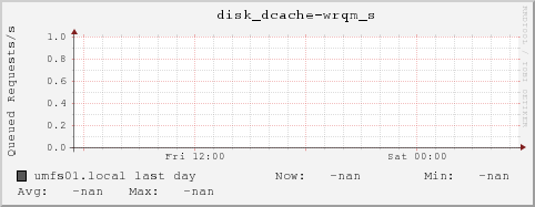 umfs01.local disk_dcache-wrqm_s