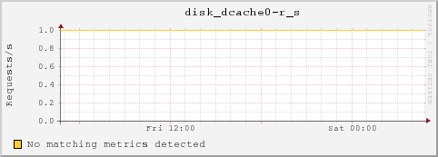 umfs01.local disk_dcache0-r_s