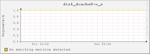 umfs01.local disk_dcache0-w_s