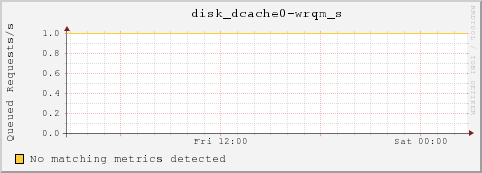 umfs01.local disk_dcache0-wrqm_s