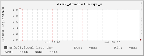 umfs01.local disk_dcache1-wrqm_s