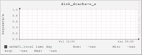 umfs01.local disk_dcache-w_s