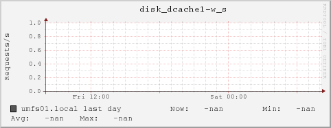 umfs01.local disk_dcache1-w_s
