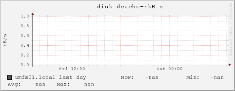 umfs01.local disk_dcache-rkB_s