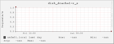 umfs01.local disk_dcache1-r_s