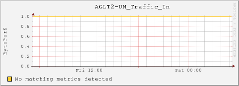 umfs01.local AGLT2-UM_Traffic_In