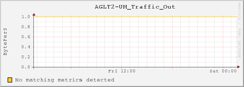 umfs01.local AGLT2-UM_Traffic_Out